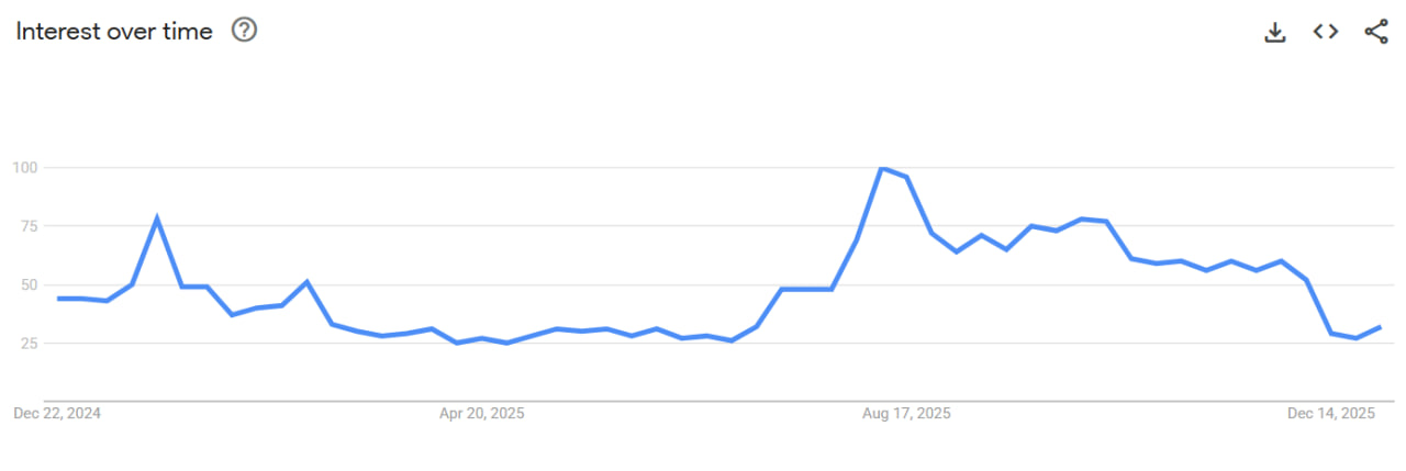 图片[1] - 全球加密货币谷歌搜索量接近一年低点