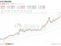 加密货币与贵金属罕见“分裂”！“美元崩盘”危机警报拉响