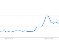 全球加密货币谷歌搜索量接近一年低点