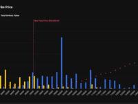 比特币止跌回升后，期权市场大举押注“开门红”势头延续：重返10万美元
