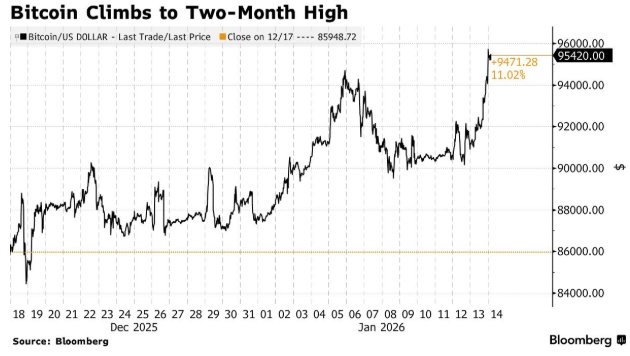 图片[1] - 9.6万美元只是起点？比特币绝地反击，开启“补涨黄金”新叙事