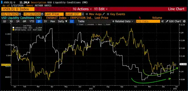 图片[18] - Arthur Hayes 博文：为何比特币在 2025 年跑输黄金与纳指？