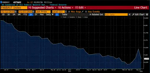 图片[15] - Arthur Hayes 博文：为何比特币在 2025 年跑输黄金与纳指？