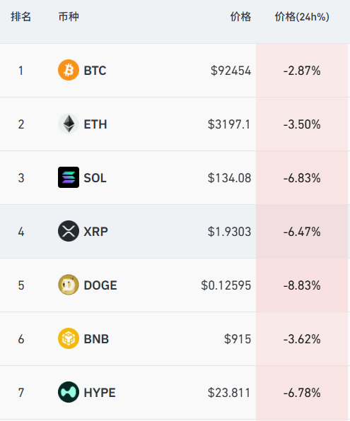 图片[6] - 金银齐创新高，日韩股市低开，加密货币全线重挫，近24万人被爆仓
