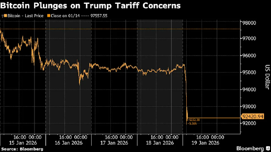 图片[1] - 对关税的担忧压制风险资产 比特币价格跌破92000美元关口