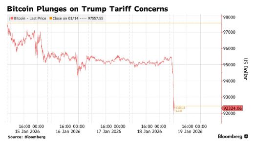 图片[1] - 特朗普“夺岛关税”重创市场情绪！比特币一度失守9.2万美元 全网爆仓近8亿美元