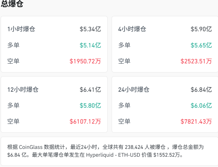 图片[7] - 金银齐创新高，日韩股市低开，加密货币全线重挫，近24万人被爆仓