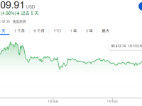 美欧关税战挫伤市场信心：比特币急跌3% 近6亿美元加密多头被清算
