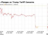 特朗普“夺岛关税”重创市场情绪！比特币一度失守9.2万美元 全网爆仓近8亿美元