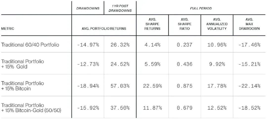 图片[1] - Bitwise 研究: 比特币与黄金是投资的“矛与盾”？
