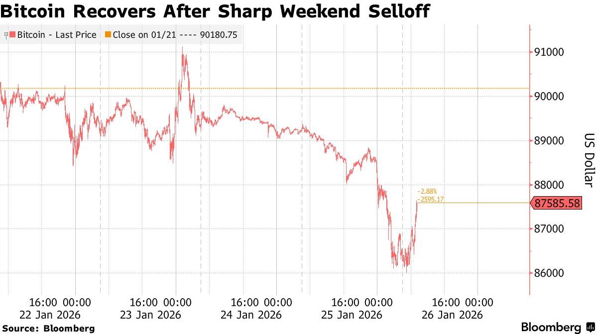 图片[1] - 美元信用裂缝中，资金用脚投票：狂买铜等实物资产，逃离比特币