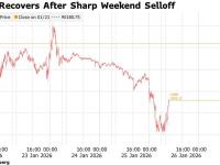 美元信用裂缝中，资金用脚投票：狂买铜等实物资产，逃离比特币