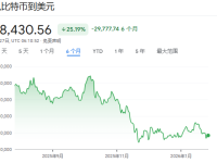 黄金这么疯，“数字黄金”比特币为何不避险？