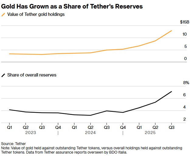 图片[2] - 黄金市场重大信号！彭博：凭借巨额黄金储藏 这家加密巨头正撼动金市格局