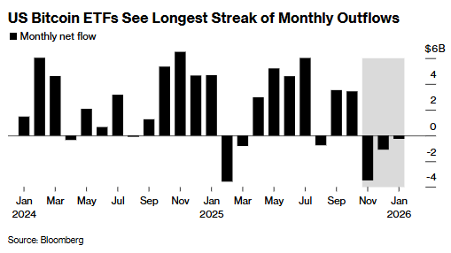 图片[1] - “数字黄金”失色！比特币跌至两个月新低 美国ETF资金三月净流出近50亿美元