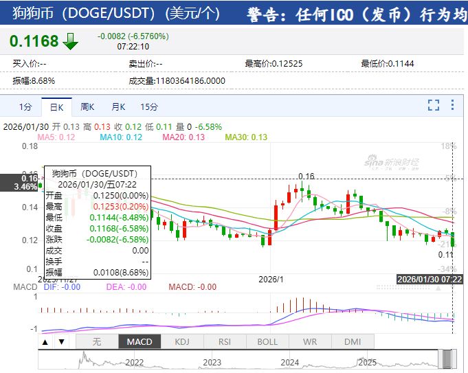 图片[3] - 比特币跌超5%，以太坊、狗狗币盘中一度重挫超8%，加密货币全网22万人爆仓，约70亿元蒸发，发生了什么？