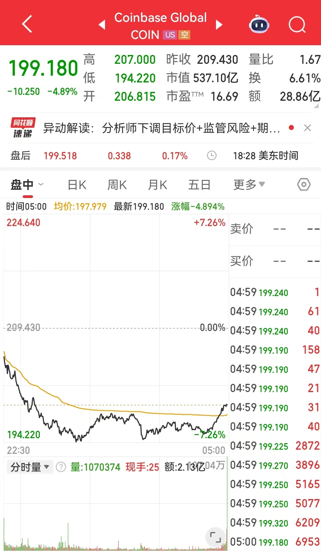 图片[7] - 比特币跌超5%，以太坊、狗狗币盘中一度重挫超8%，加密货币全网22万人爆仓，约70亿元蒸发，发生了什么？