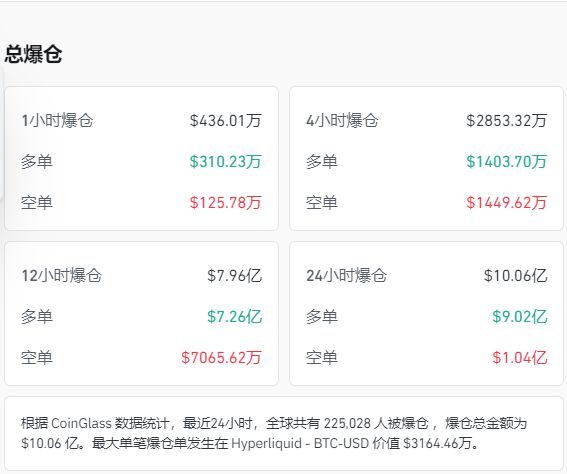 图片[5] - 比特币跌超5%，以太坊、狗狗币盘中一度重挫超8%，加密货币全网22万人爆仓，约70亿元蒸发，发生了什么？