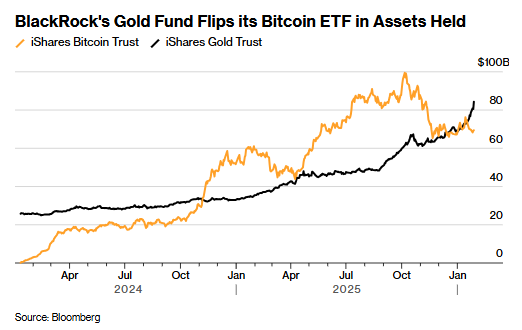 图片[2] - “数字黄金”失色！比特币跌至两个月新低 美国ETF资金三月净流出近50亿美元