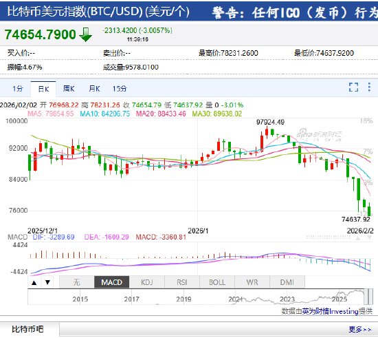 图片[1] - 快讯：比特币跌破75000美元 日内跌超3%