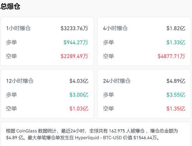 图片[2] - 加密货币，又有超16万人爆仓，前一日爆仓人数为42万
