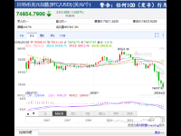 快讯：比特币跌破75000美元 日内跌超3%