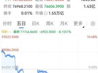 加密货币，又有超16万人爆仓，前一日爆仓人数为42万