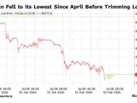 “风险资产风向标”发出重大警报! 加密市场流动性告急 比特币暴跌至特朗普重返白宫以来最低