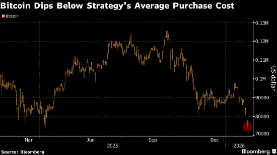 图片[2] - 比特币跌破心理防线 一场高风险押注被推向风口浪尖