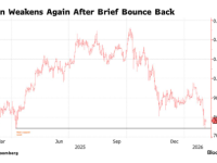 期权市场释放谨慎信号 比特币小幅反弹后再度走弱