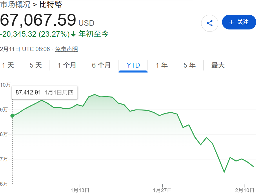 图片[1] - 比特币巨鲸买入信号亮起 但加密市场反弹仍困难重重