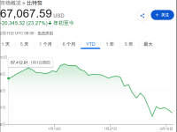 比特币巨鲸买入信号亮起 但加密市场反弹仍困难重重