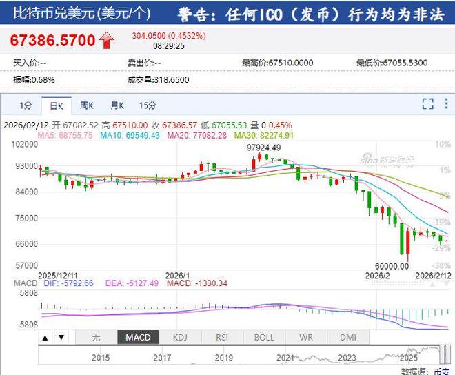 图片[1] - 比特币一度跌超4%，加密货币全网24小时32亿元蒸发！发生了什么？