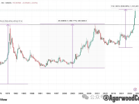 白银价格长期趋势分析报告：黄金牛市下的更好选择