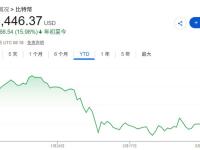 数字矿还是不敌实物矿！比特币在美伊冲突中恐难走出熊市