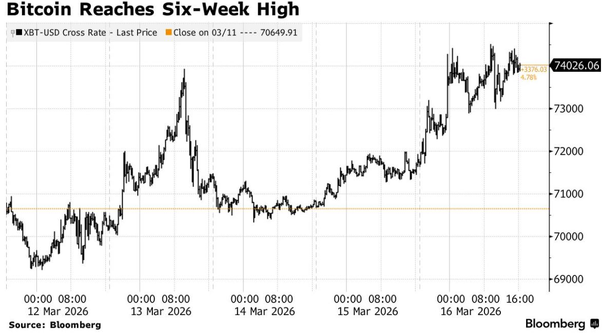 图片[1] - 避险逻辑生变！比特币领衔风险资产大反攻，多头剑指7.5万美元关键防线