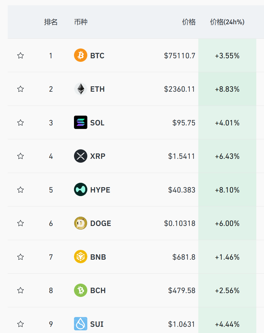 图片[1] - 比特币涨破7.5万美元，加密货币全线上涨，超12万人爆仓
