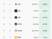 比特币涨破7.5万美元，加密货币全线上涨，超12万人爆仓