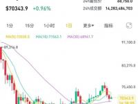 越挖越亏！比特币矿业大洗牌：矿工不等牛市转型AI，电力成“救命”筹码