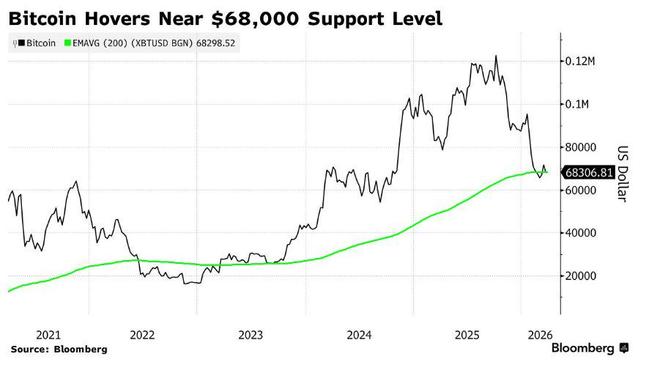 图片[1] - 中东战火升级令市场“极度恐惧”! “风险资产风向标”比特币跌至两周低点