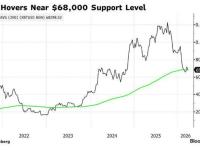 中东战火升级令市场“极度恐惧”! “风险资产风向标”比特币跌至两周低点