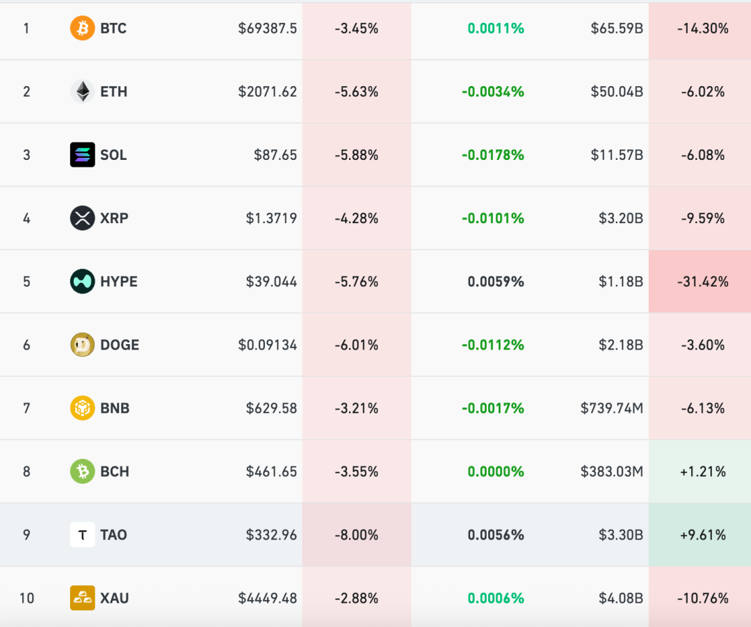 图片[3] - 跌破7万！比特币的