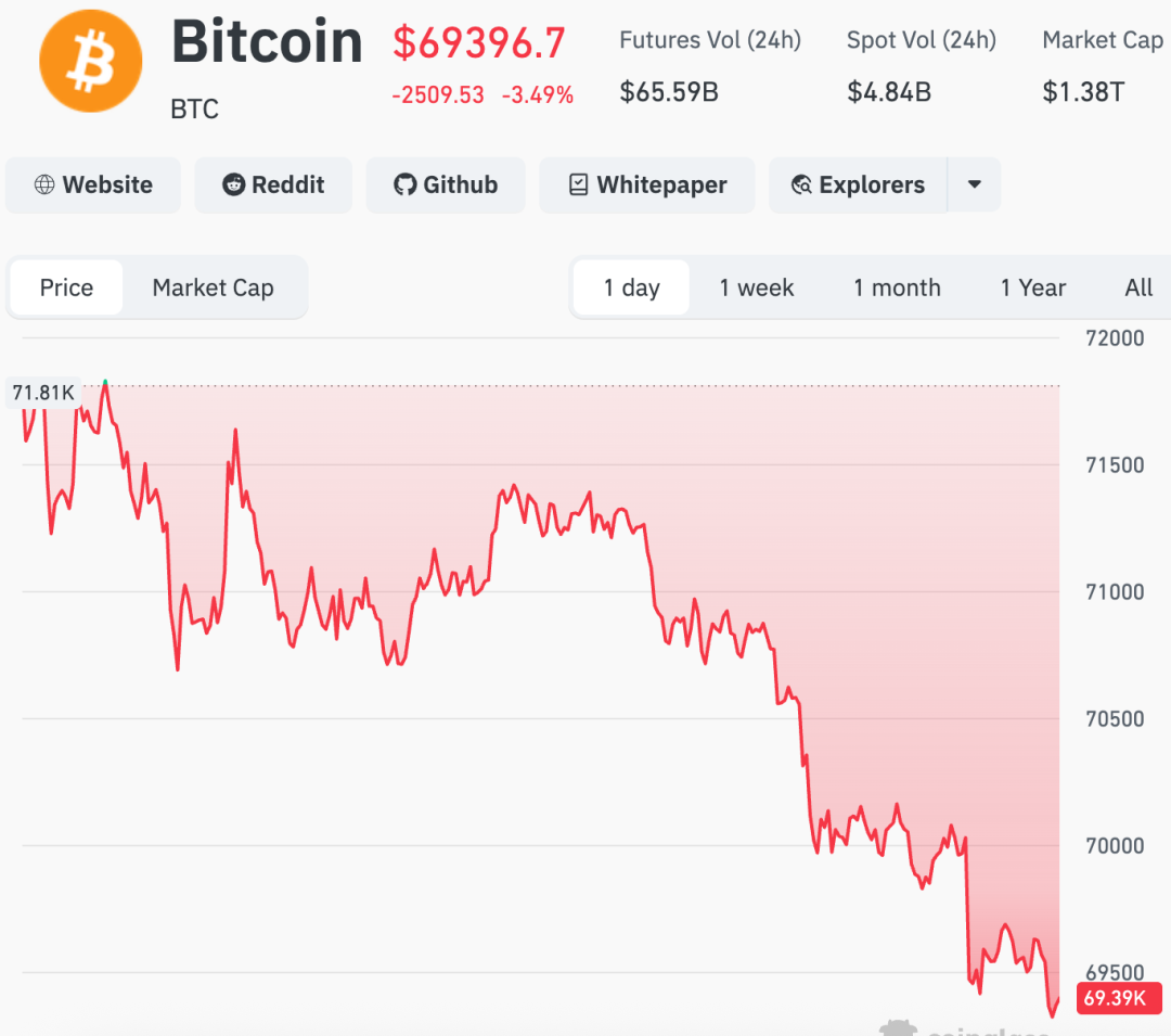 图片[2] - 跌破7万！比特币的