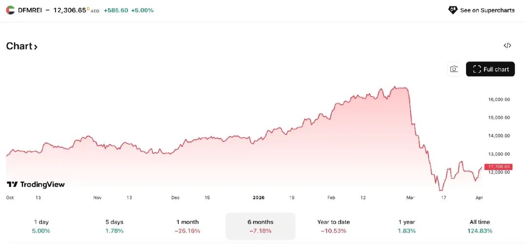 图片[5] - 我问了十个打工人，迪拜还做加密之都吗？