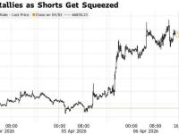 空头强平规模超1.45亿美元 比特币逼空反弹一度突破7万美元