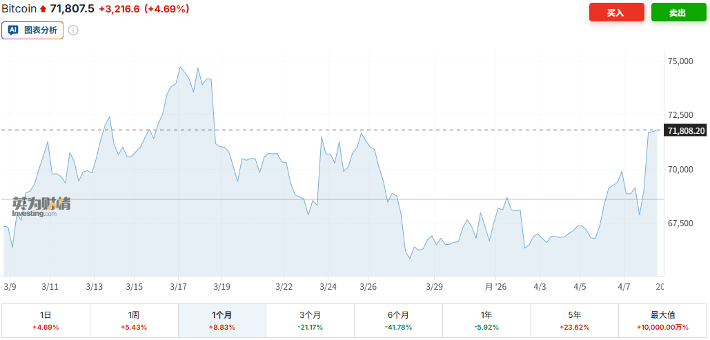 图片[1] - 比特币飙升至三周新高！美伊“两周谈判窗口期”开启，加密牛市能否趁势复燃？