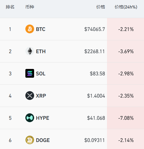 图片[4] - 国际油价飙涨7%，黄金白银、美股期指全线下挫，加密货币16万人爆仓