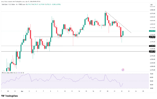 图片[2] - 黄金遭遇一个月来最大跌幅，多头式微但支撑犹在