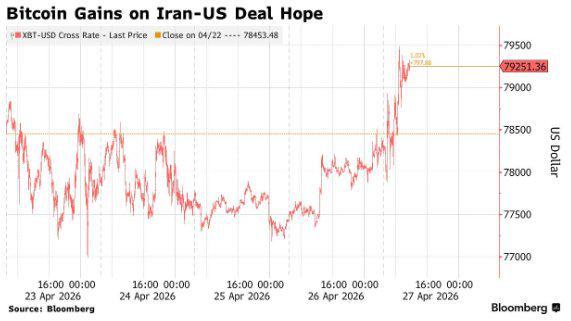 图片[1] - 比特币一度逼近8万美元关口创12周新高 美伊对峙与机构买盘共舞
