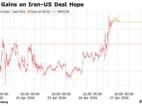 比特币一度逼近8万美元关口创12周新高 美伊对峙与机构买盘共舞